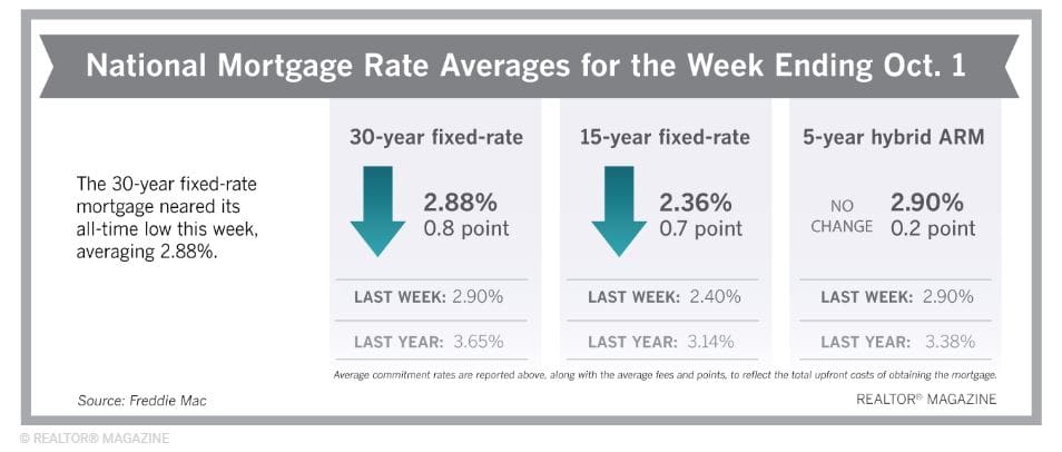 Mortgage Rates Fall Again, Average 2.91%