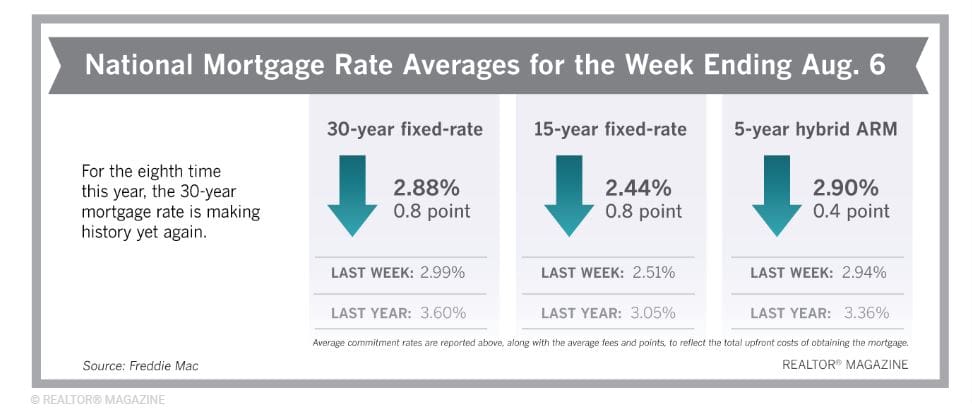 New Record Low for 30-Year Mortgage Rate