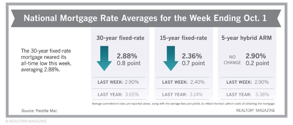 Mortgage Rates Are Sinking Close to All-Time Lows