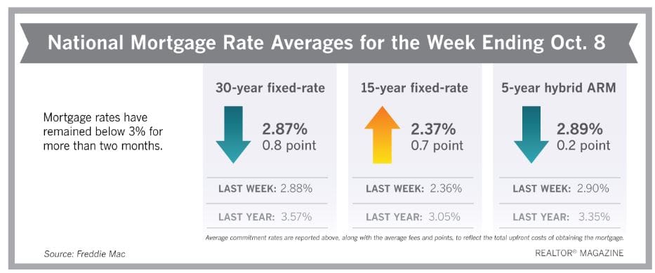 Are Mortgage Rates Finally Stabilizing?