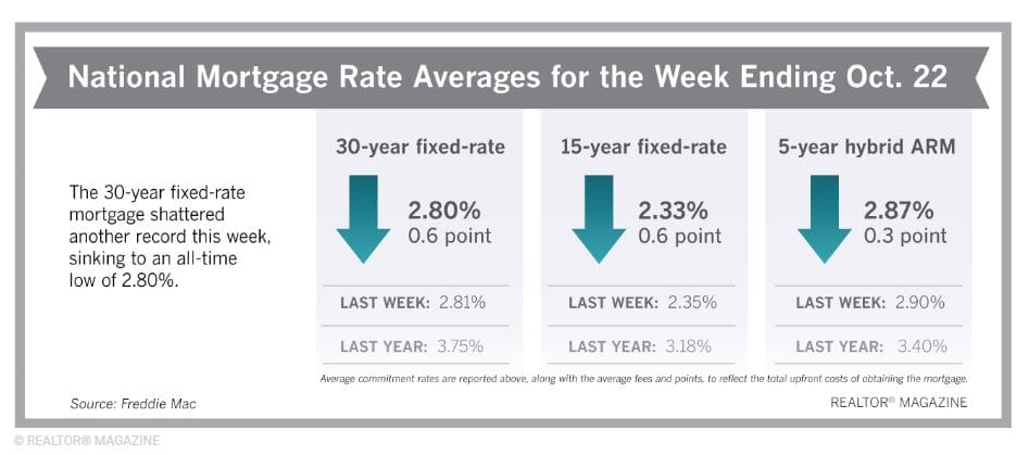 Mortgage Rates Hit Record Low Again