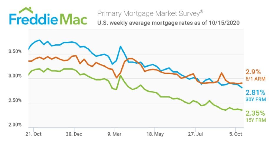 Mortgage Rates Set Record Low for 10th Time