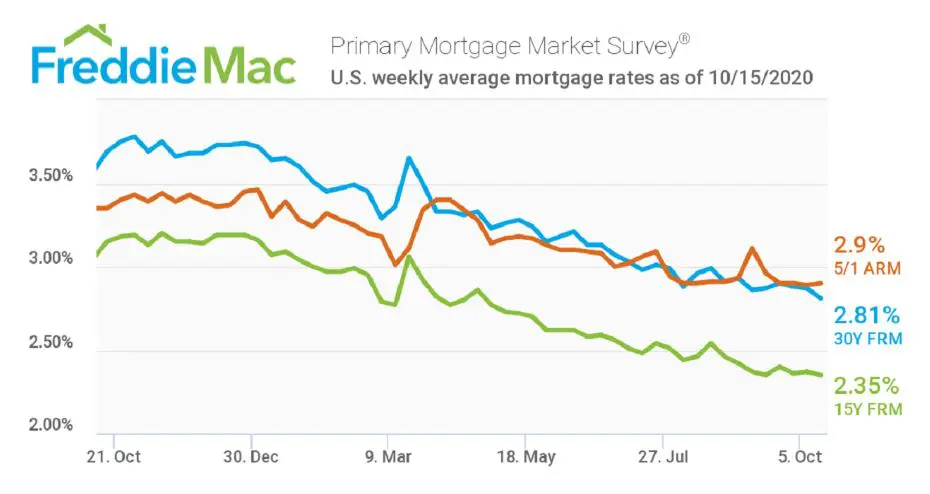 Mortgage Rates Set Record Low for 10th Time