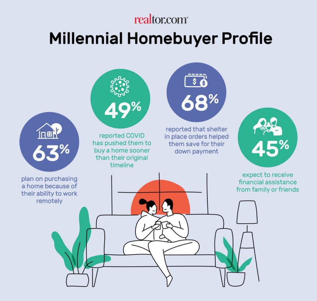 Young Adults Are Speeding Up Their Home Purchases