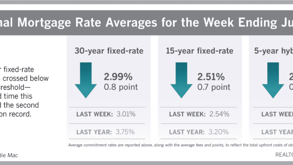 30-Year Mortgage Rate Drops to 2.99% Average