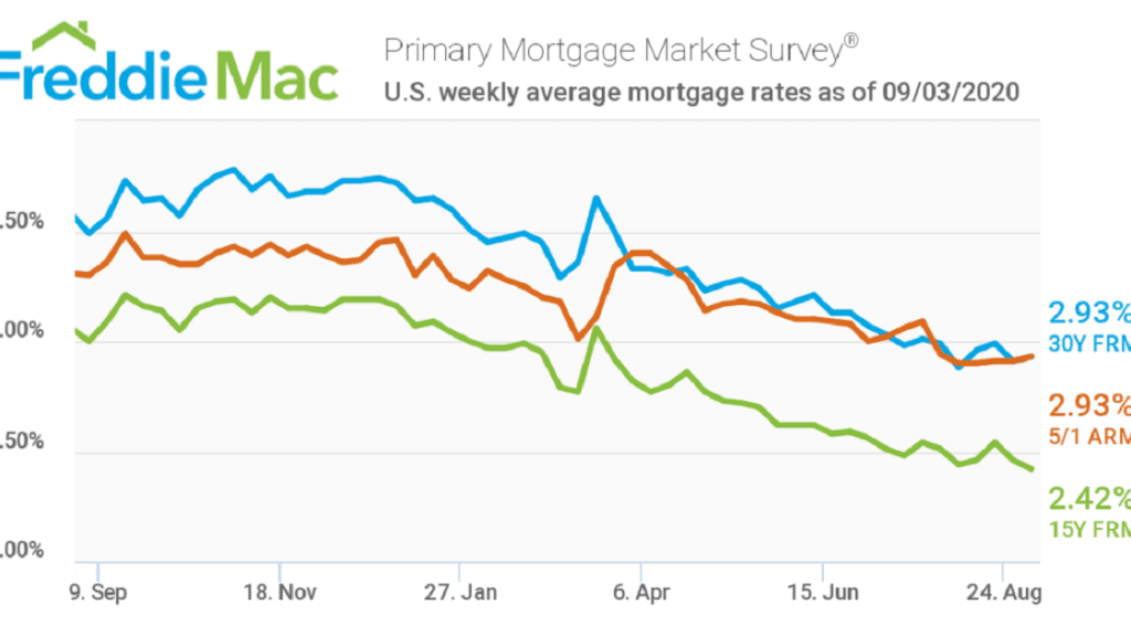 Freddie MAC: Mortgage Rates Won’t Move Much Lower