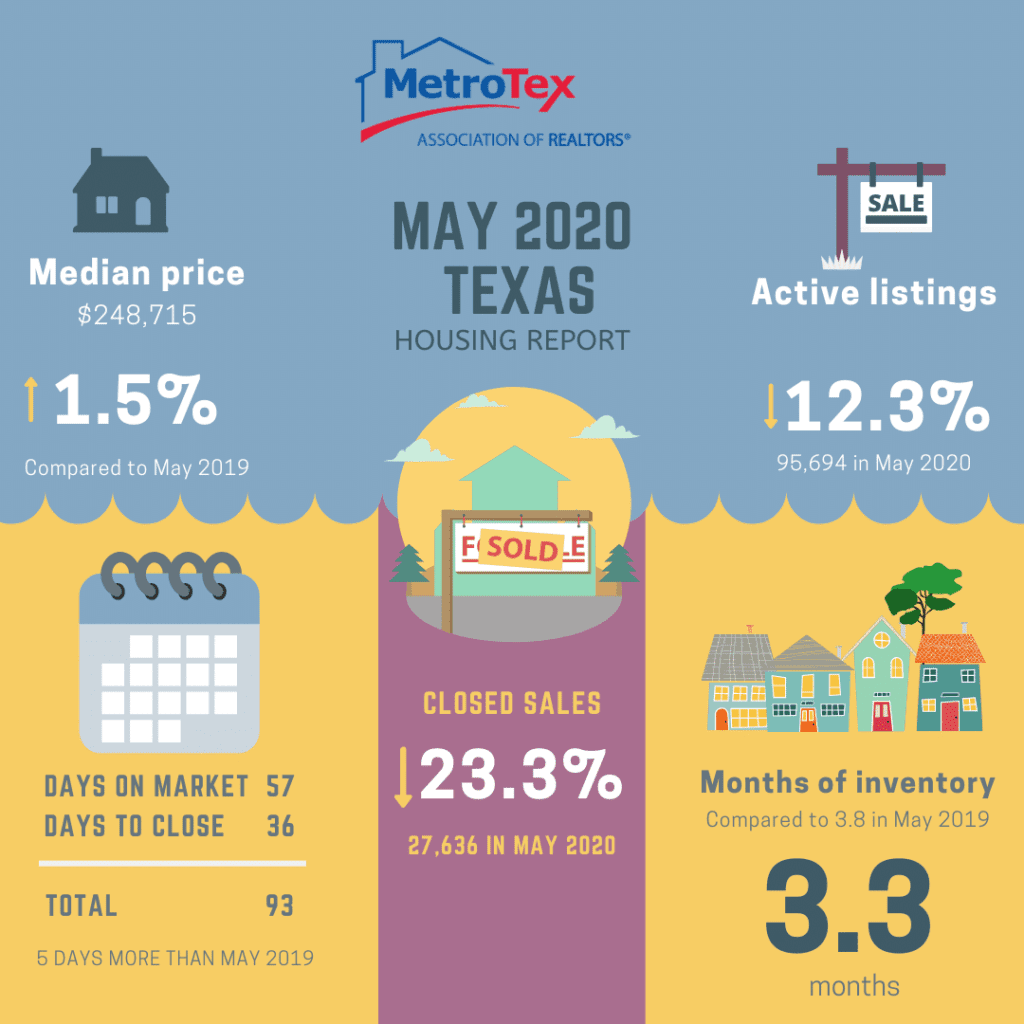 May 2020 North Texas Housing Market