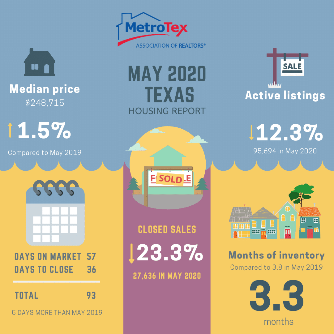 May 2020 North Texas Housing Market MetroTex
