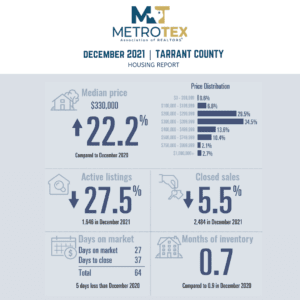 Housing Market Reports Tarrant County - English Language Version (1)
