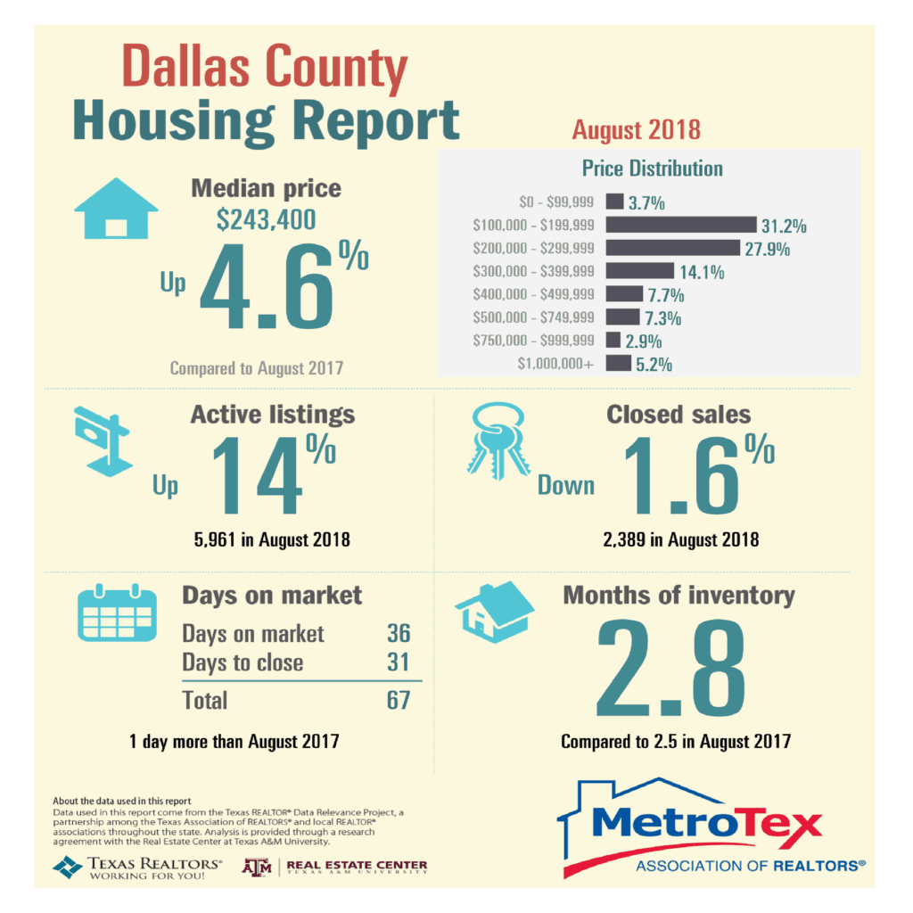 1st Look at Local Housing Markets in August