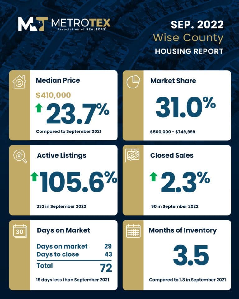 Housing Market Reports MetroTex