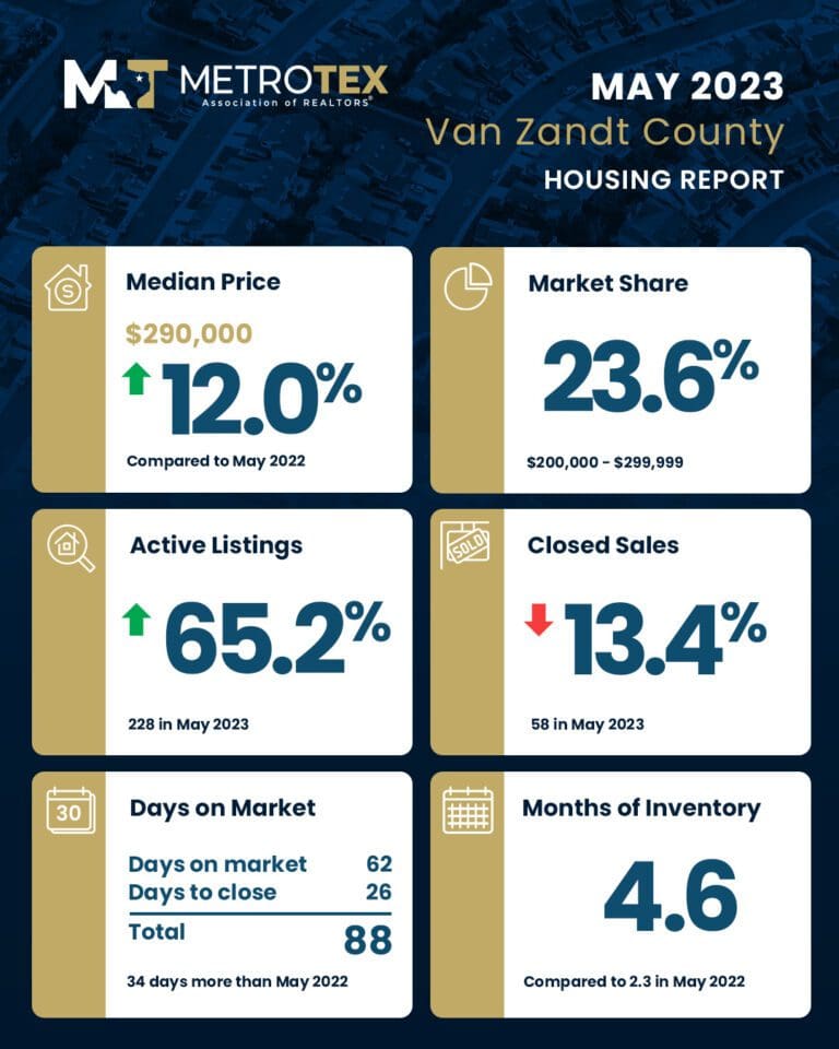 Housing Market Reports MetroTex